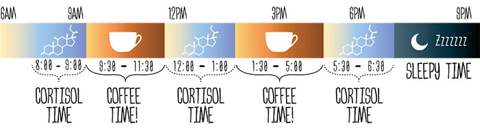 thời điểm lý tưởng để uống cafe